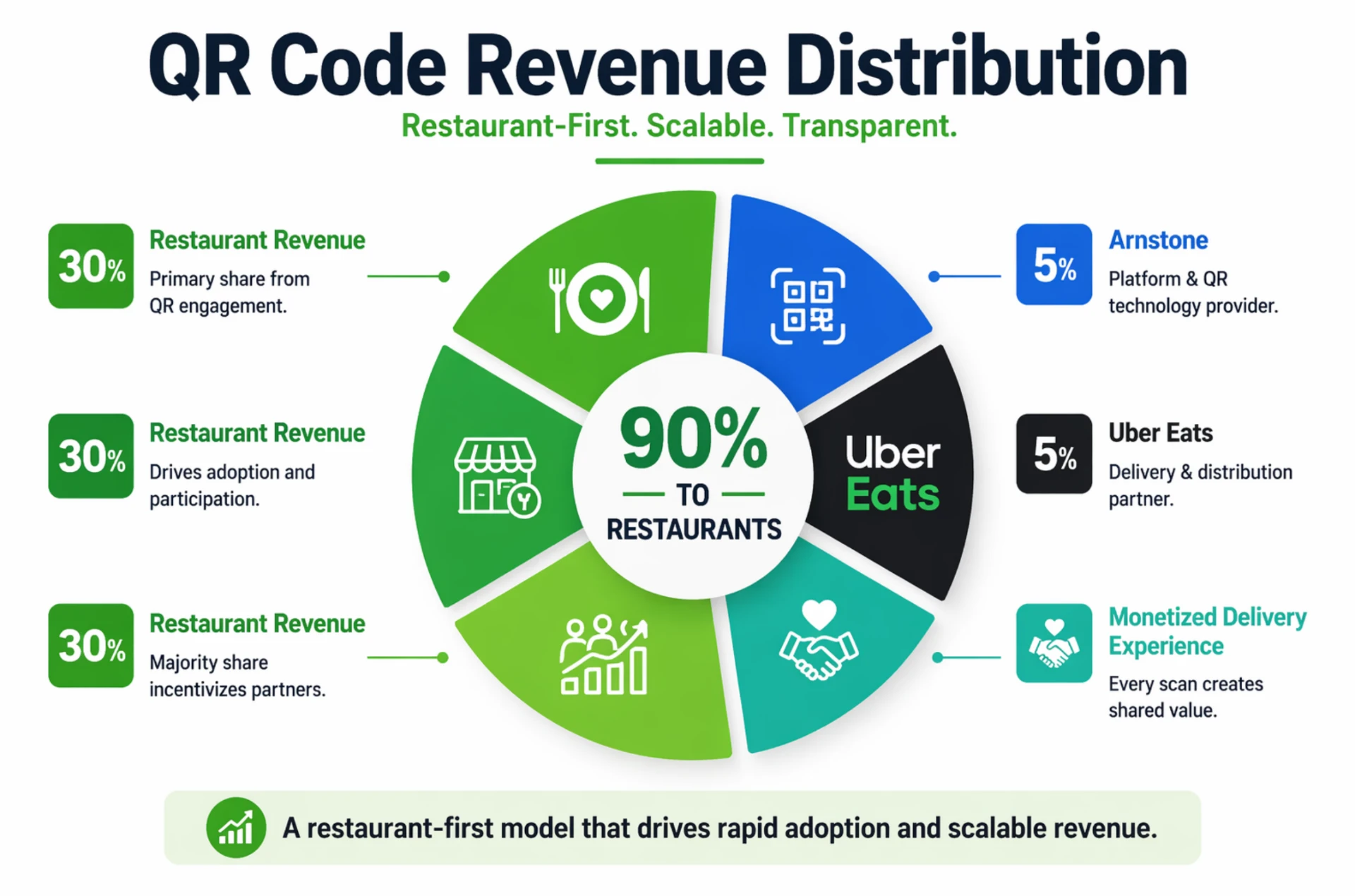 QR code revenue distribution with 90 percent allocated to restaurants
